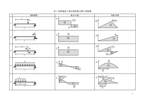 各类梁的弯矩剪力计算汇总表p3及p15doc38页