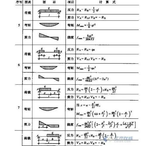 100个一些常用的弯矩剪力图
